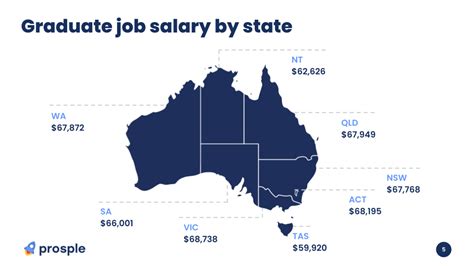 Salary: Operations Manager in Australia 2024 